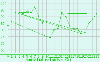Courbe de l'humidit relative pour Abbeville (80)
