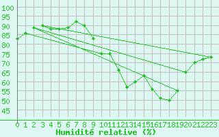 Courbe de l'humidit relative pour Haegen (67)