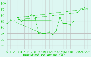 Courbe de l'humidit relative pour Leipzig