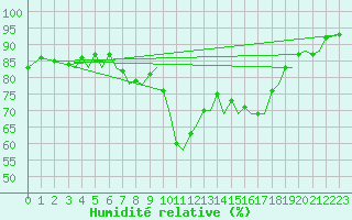 Courbe de l'humidit relative pour Bilbao (Esp)