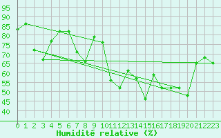 Courbe de l'humidit relative pour Naluns / Schlivera