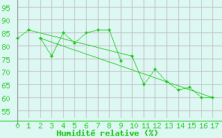 Courbe de l'humidit relative pour Le Havre - Octeville (76)