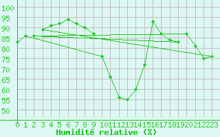 Courbe de l'humidit relative pour Plasencia