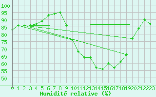 Courbe de l'humidit relative pour Castlederg