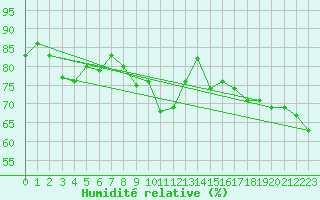 Courbe de l'humidit relative pour le bateau YJTL5
