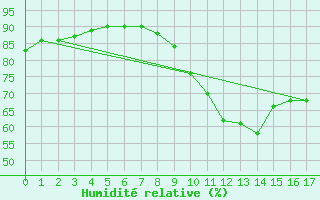 Courbe de l'humidit relative pour Le Grau-du-Roi (30)