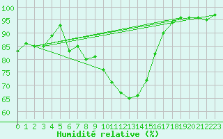 Courbe de l'humidit relative pour C. Budejovice-Roznov