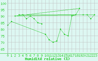Courbe de l'humidit relative pour Feuchtwangen-Heilbronn