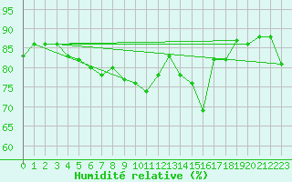 Courbe de l'humidit relative pour Colmar (68)