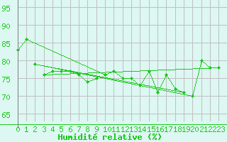 Courbe de l'humidit relative pour Pelzerhaken
