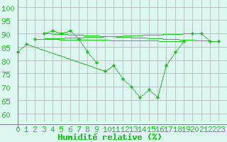 Courbe de l'humidit relative pour Oostende (Be)