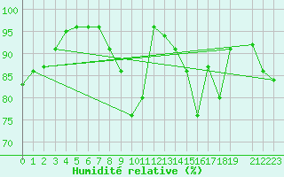 Courbe de l'humidit relative pour Belfort (90)