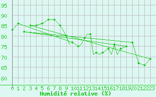 Courbe de l'humidit relative pour Leeming
