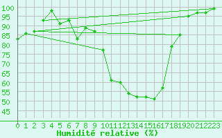 Courbe de l'humidit relative pour Coschen