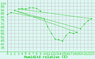 Courbe de l'humidit relative pour Luzinay (38)