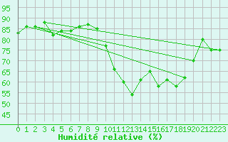 Courbe de l'humidit relative pour Le Touquet (62)