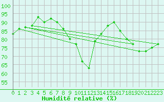 Courbe de l'humidit relative pour Saint-Philbert-sur-Risle (27)