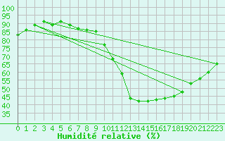 Courbe de l'humidit relative pour Rochefort Saint-Agnant (17)