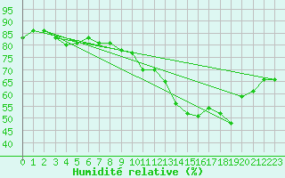 Courbe de l'humidit relative pour Lerida (Esp)