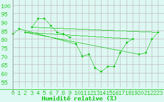 Courbe de l'humidit relative pour Manston (UK)