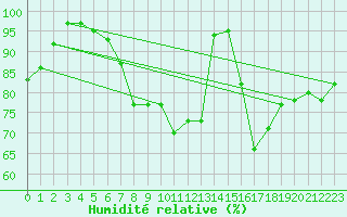 Courbe de l'humidit relative pour Navacerrada