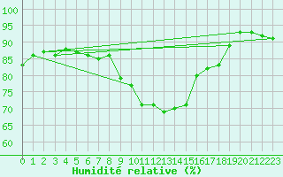 Courbe de l'humidit relative pour Drumalbin