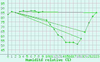 Courbe de l'humidit relative pour Westouter - Heuvelland (Be)