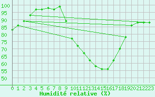Courbe de l'humidit relative pour Braintree Andrewsfield