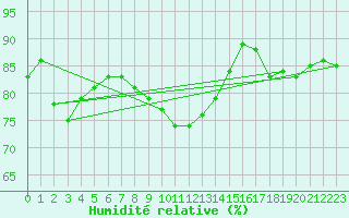 Courbe de l'humidit relative pour Plauen