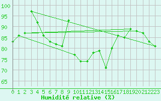 Courbe de l'humidit relative pour Harburg