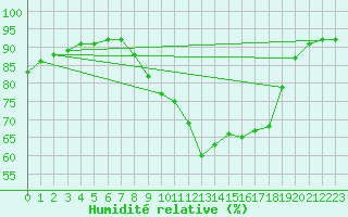 Courbe de l'humidit relative pour Seichamps (54)