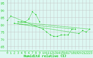 Courbe de l'humidit relative pour Ile Rousse (2B)