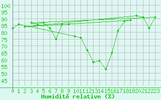 Courbe de l'humidit relative pour Luzern