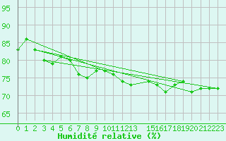 Courbe de l'humidit relative pour Gielas
