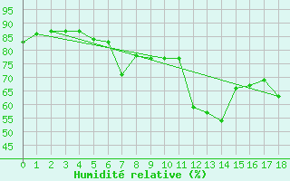 Courbe de l'humidit relative pour Svenska Hogarna