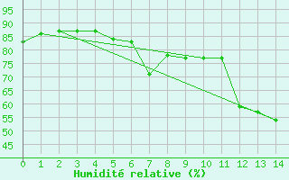 Courbe de l'humidit relative pour Svenska Hogarna