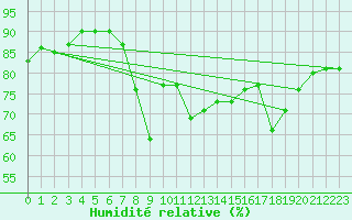 Courbe de l'humidit relative pour Ile du Levant (83)