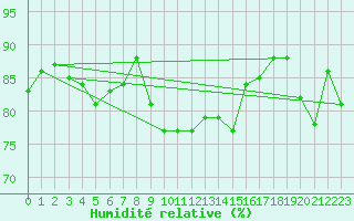 Courbe de l'humidit relative pour Crap Masegn
