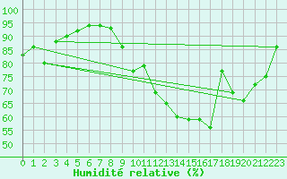 Courbe de l'humidit relative pour Paray-le-Monial - St-Yan (71)