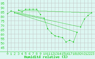 Courbe de l'humidit relative pour Le Mesnil-Esnard (76)