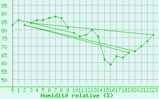 Courbe de l'humidit relative pour Vernouillet (78)