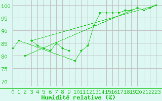 Courbe de l'humidit relative pour Emden-Koenigspolder
