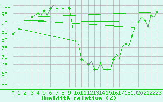 Courbe de l'humidit relative pour Bilbao (Esp)