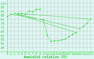 Courbe de l'humidit relative pour Six-Fours (83)