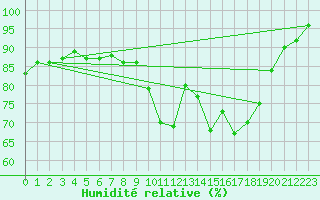 Courbe de l'humidit relative pour Dourbes (Be)