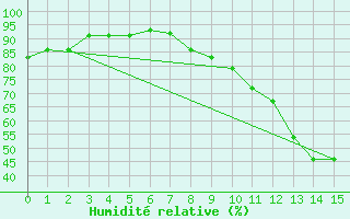 Courbe de l'humidit relative pour Linhares