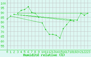 Courbe de l'humidit relative pour Als (30)