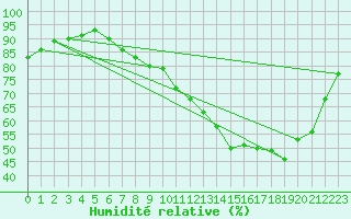 Courbe de l'humidit relative pour Berlin-Tempelhof