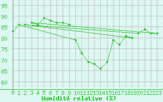 Courbe de l'humidit relative pour Villars-Tiercelin