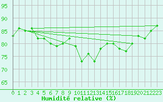Courbe de l'humidit relative pour Rottweil